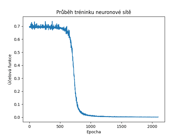 Autor: tisnik, podle licence: <a href="http://en.wikipedia.org/wiki/Rights_Managed">Rights Managed</a> PyTorch NN