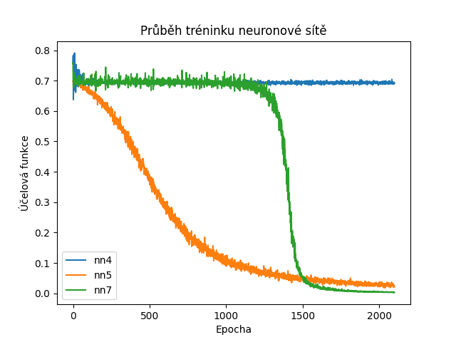 Autor: tisnik, podle licence: <a href="http://en.wikipedia.org/wiki/Rights_Managed">Rights Managed</a> PyTorch NN