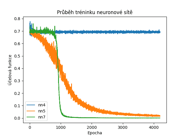 Autor: tisnik, podle licence: <a href="http://en.wikipedia.org/wiki/Rights_Managed">Rights Managed</a> PyTorch NN