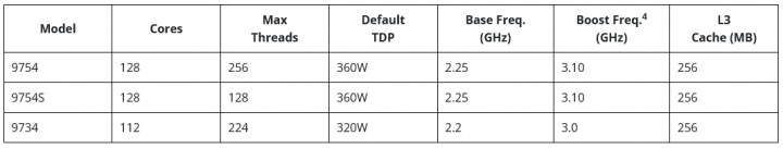 Specifikace procesorů AMD Epyc 9704 Bergamo