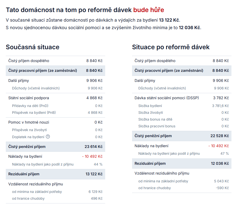 Výpočet dávek pro příjemce invalidního důchodu v I. stupni podle kalkulačky Centra pro společenské otázky - SPOT a dalších neziskových organizací.