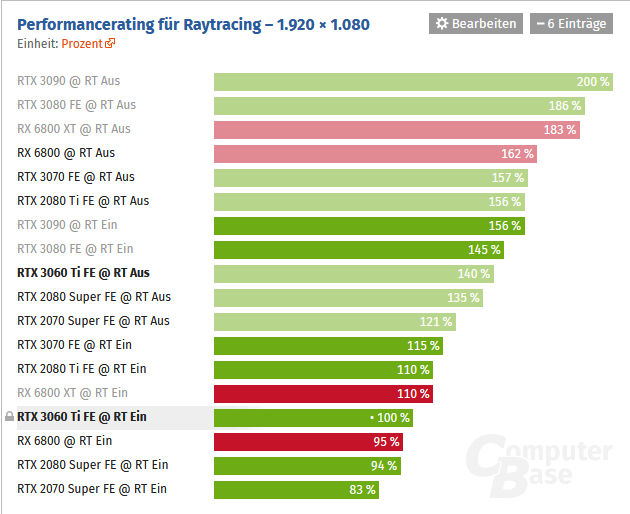 2020-12-Výkon-Nvidia-GeForce-RTX-3060-Ti-v-raytracingových-hrách