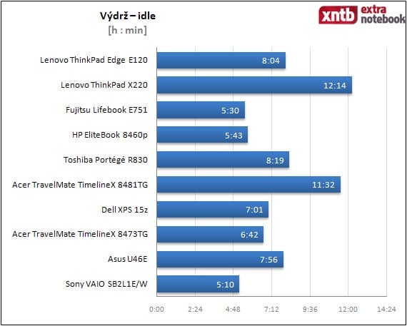 Výdrž - idle