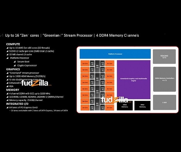 AMD Zen s GPU Greenladn a HBM