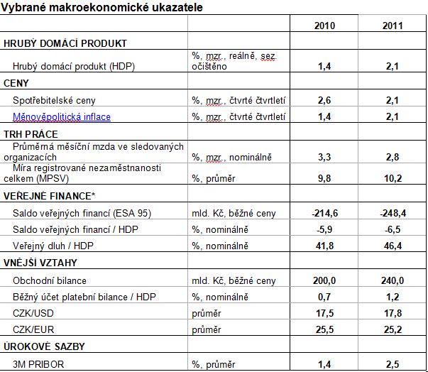 CNB_prognoza