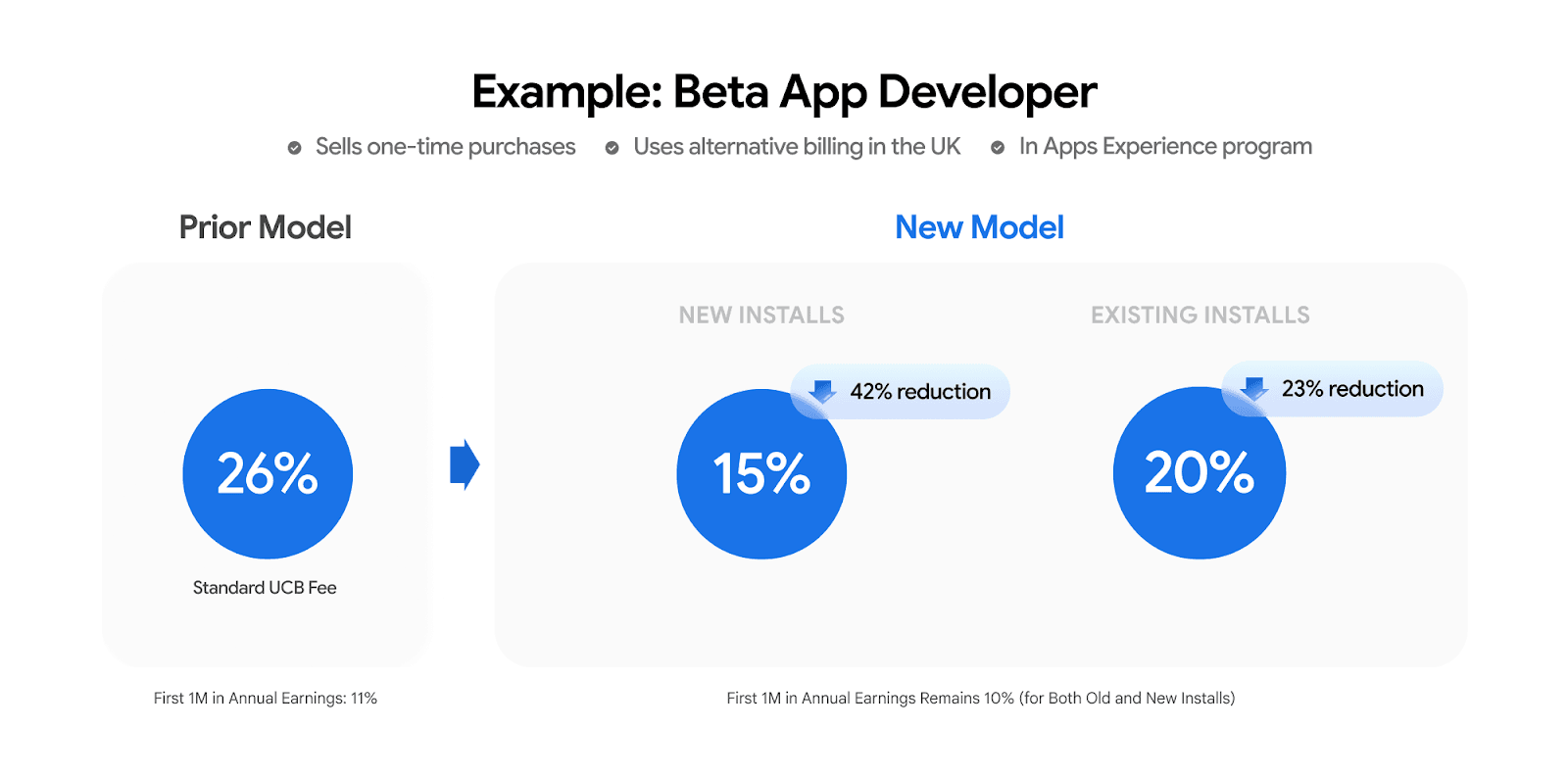 Google Play poplatky 2