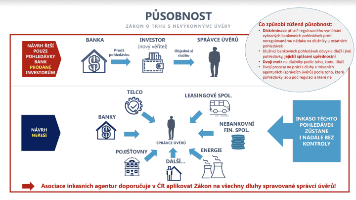 Jak bude fungovat zákon o trhu s nevýkonnými úvěry