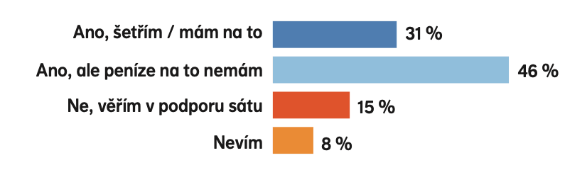 Jste připraveni se o své blízké postarat finančně?