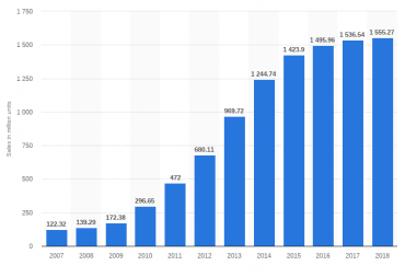 Prodej mobilů 2007 – 2018