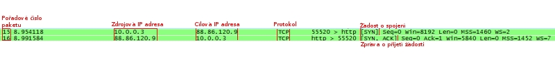 <p>Začátek navazování TCP&#160;spojení.</p>