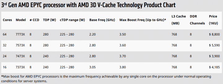 Modely a ceny procesorů Epyc 7003 Milan X s 3D V Cache