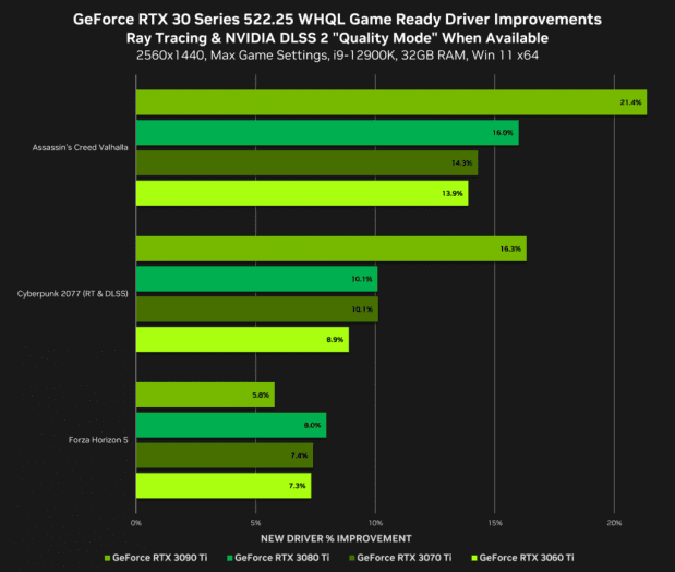 Nárůst výkonu s ovladači GeForce 522.25 pro různé grafické karty rozlišení 2560 × 1440