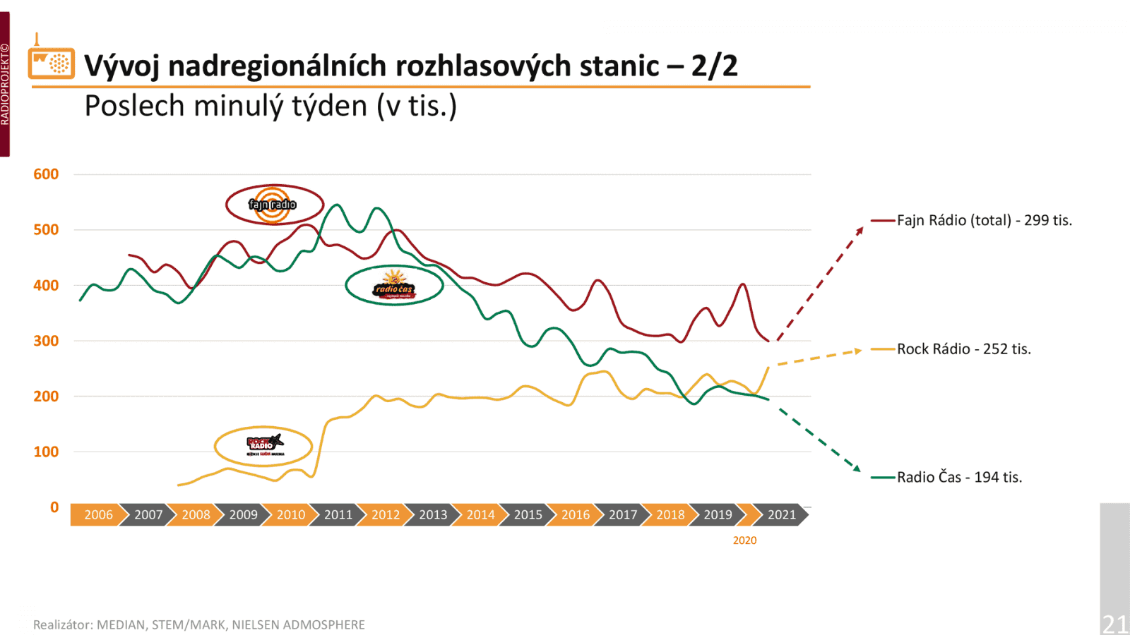 Další výsledky nadregionálních sítí