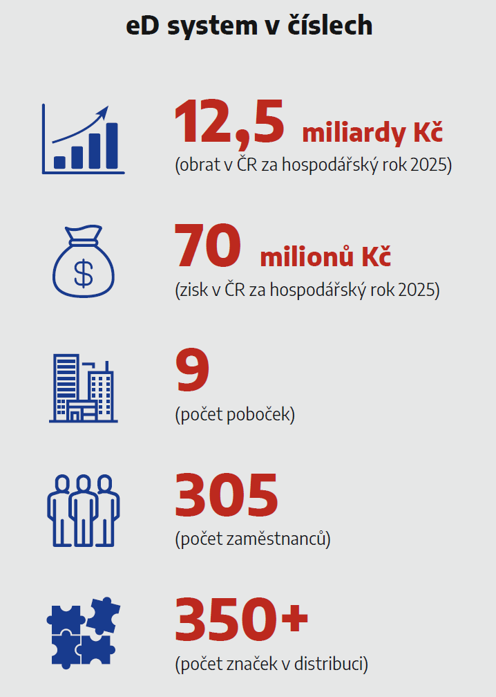 eD system v číslech