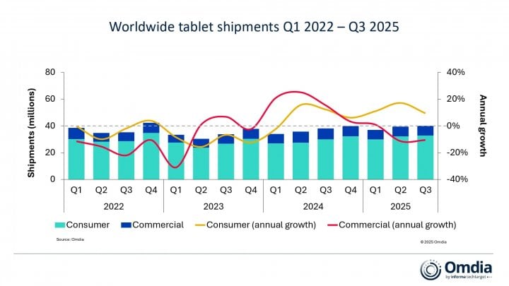omdia tablety 3Q25