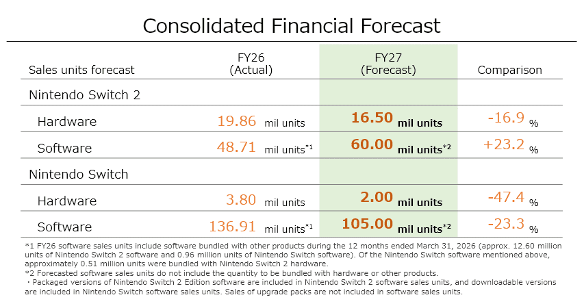 Prognózna prodejů konzolí Nintendo pro FY2027 (duben 2026 až březen 2027)