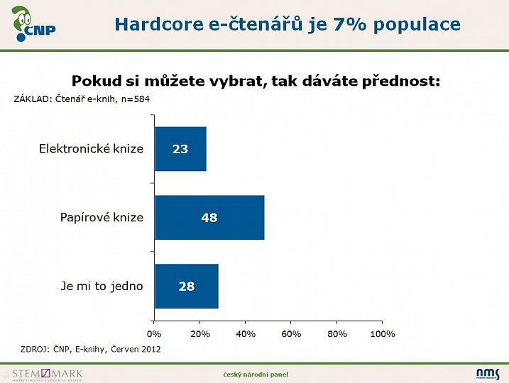 Průzkum: e-knihy a e-čtení v Čechách