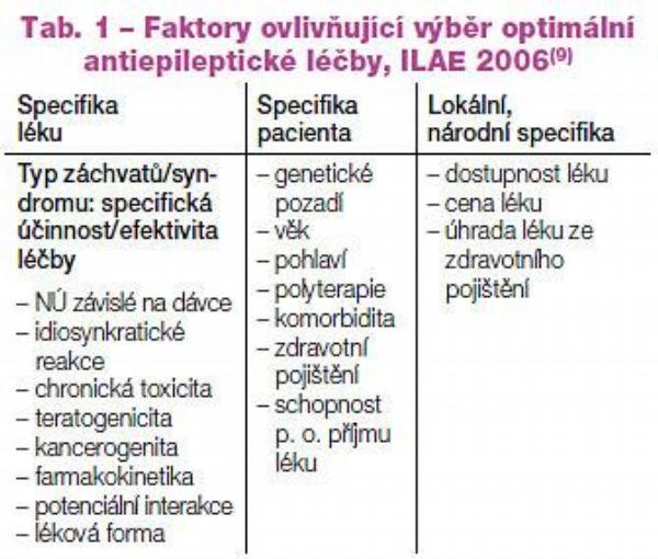 Tab. 1 – Faktory ovlivňující výběr optimální
antiepileptické léčby, ILAE 2006(9)