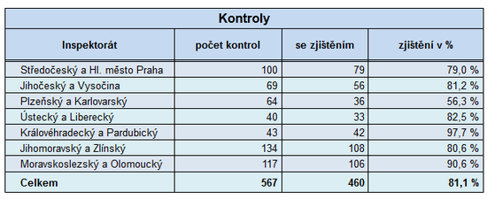  Výsledky kontrol e-shopů provedené ČOI v prvním pololetí 2012