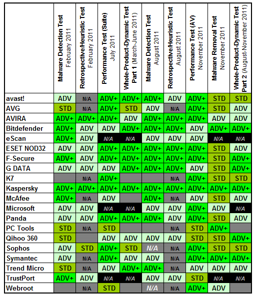 Obrázek: Přehled výsledků testů AV-Comparatives za rok 2011