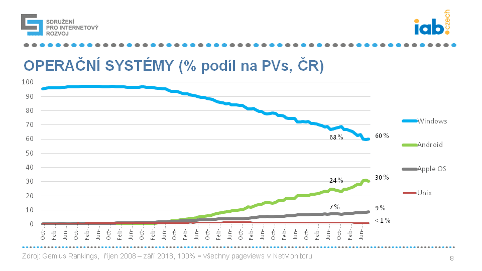 Mobilní zařízení a systémy 2018