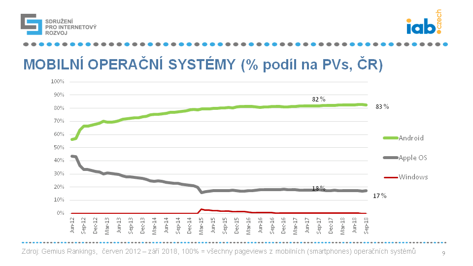 Mobilní zařízení a systémy 2018