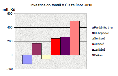 Podílové fondy za únor