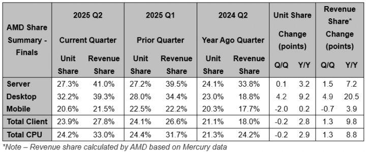 Tržní podíly AMD na trhu x86 procesorů za Q2 2025