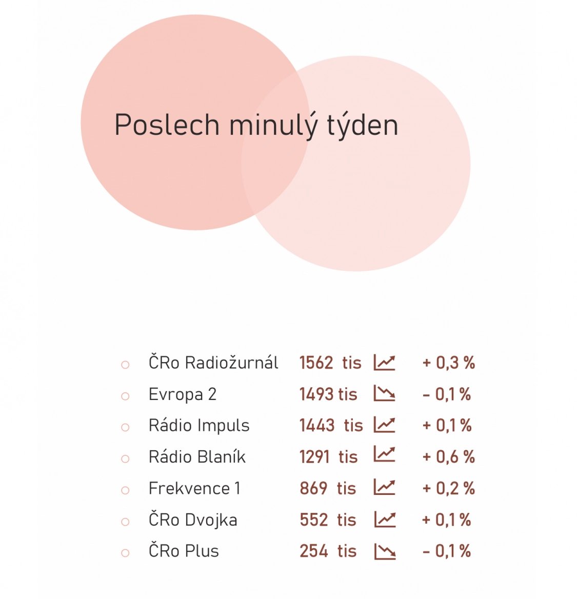Také v týdenních datech vede mezi celoplošnými stanicemi Radiožurnál, který si několikrát do týdne naladí přes 1,5 milionu lidí.