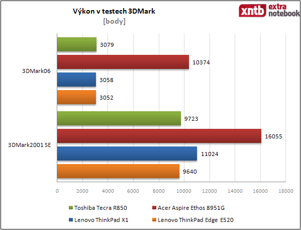 3DMark