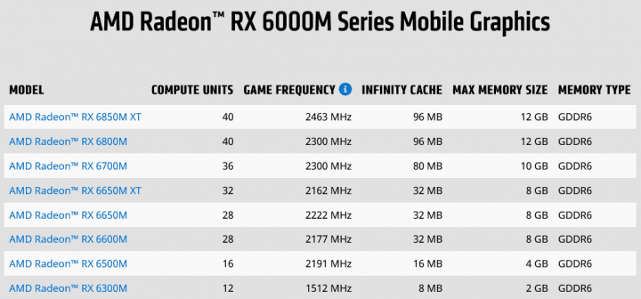 Grafiky AMD Radeon RX 6000M pro notebooky leden 2022