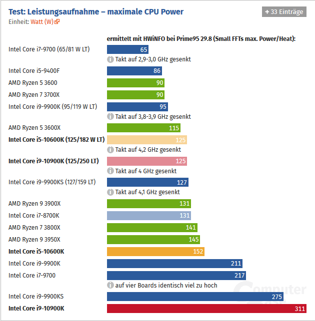 2020-05-Spotřeba-Core-i9-10900K-a-i5-10600K-v-Prime95-Zdroj-Comp