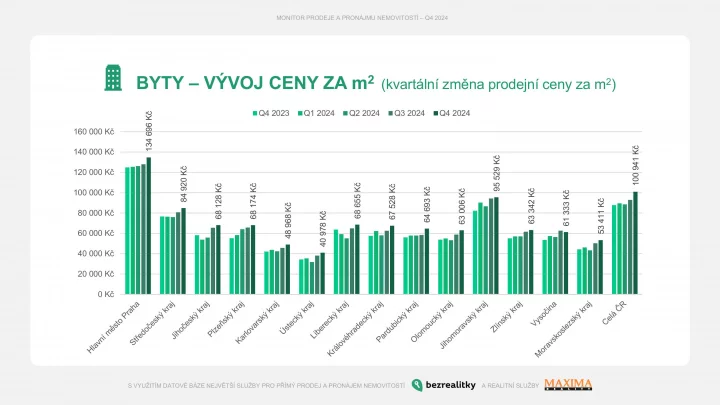 Jak se v průběhu loňského roku vyvíjely ceny českých bytů