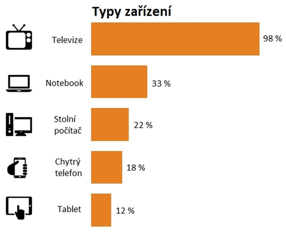 Typy zařízení na kterých sledujeme videoobsah.