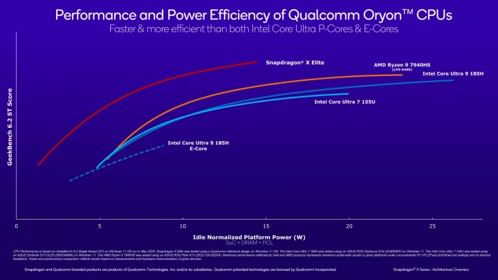 Prezentace architektury Qualcomm Oryon