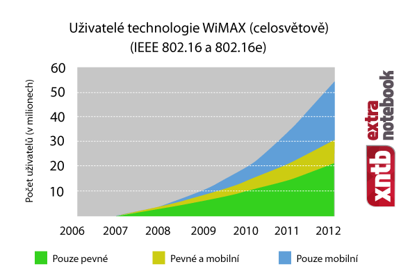 Uživat