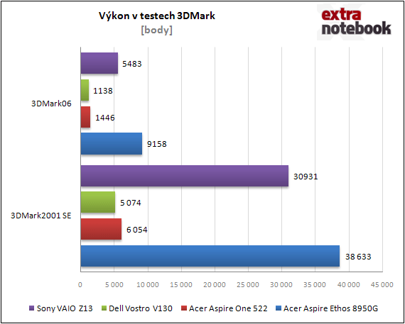 Výkon v testech 3DMark