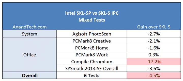 V některých programech se smíšeným charakterem zátěže šel výkon spíše dolů (Zdroj: AnandTech)