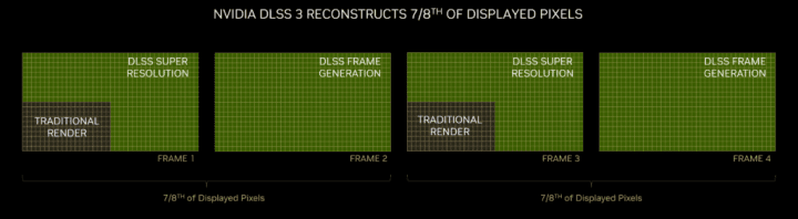 nvidia dlss 3 reconstructs pixels