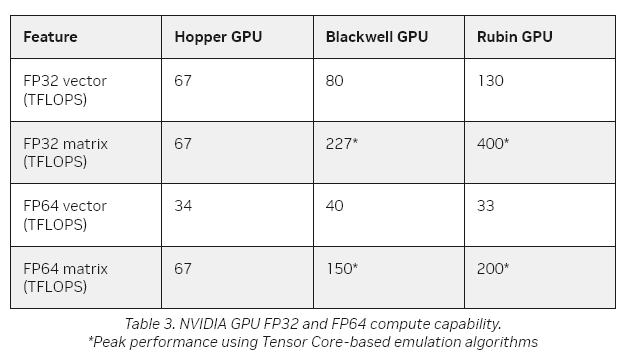 Parametry GPU Rubin a srovnání s předchozími generacemi