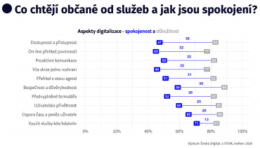Autor: STEM a Česko.Digital Průzkum Služby.Digital