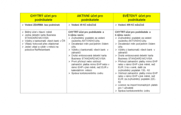 Tři nové typy podnikatelských účtů Raiffeisenbank. (18. 2. 2020)