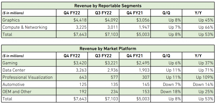 Tržby Nvidie za Q4 FY2022 jednotlivé segmenty