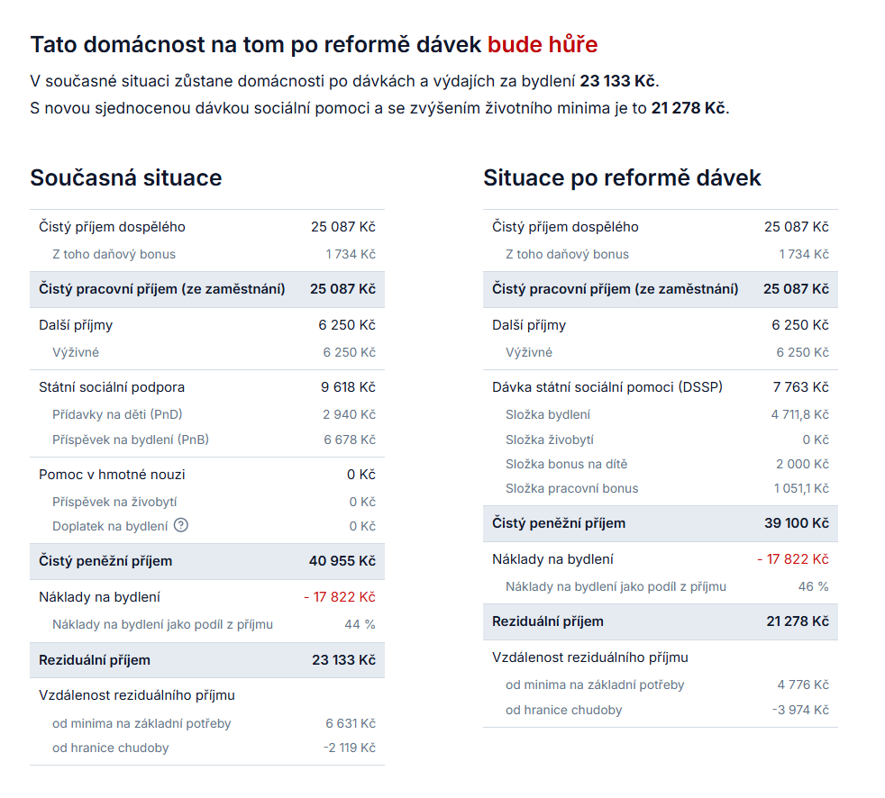 Výpočet dávek pro matku samoživitelku se 2 dětmi po zvýšení příjmu a stěhování do menšího bytu podle kalkulačky Centra pro společenské otázky - SPOT a dalších neziskových organizací.