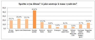 Spoříte svým dětem?