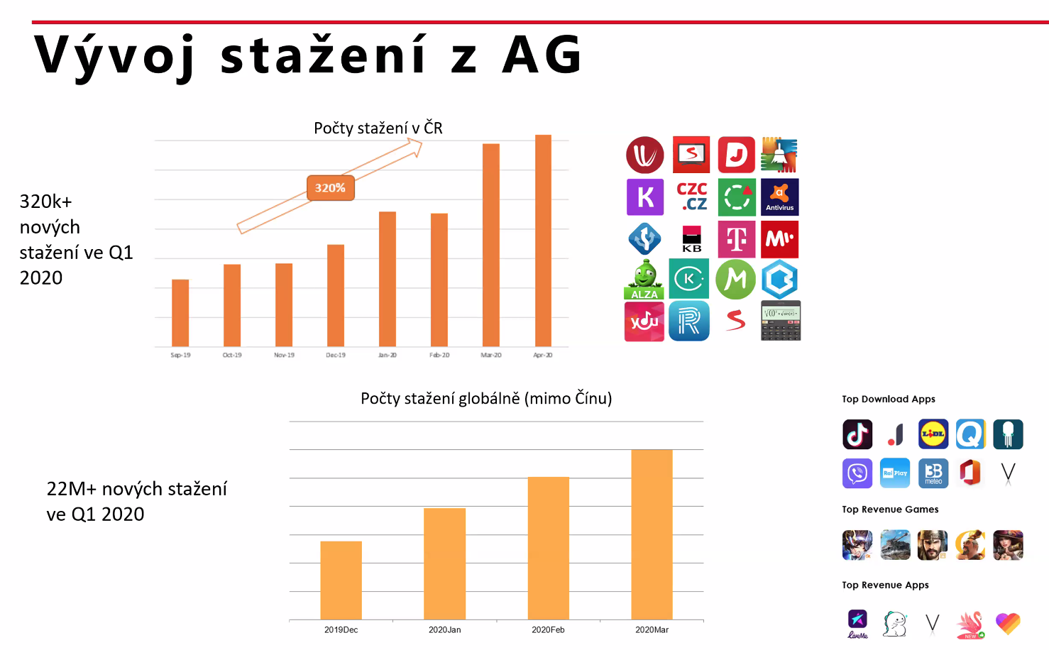 Aktivita a čísla v Huawei App Gallery