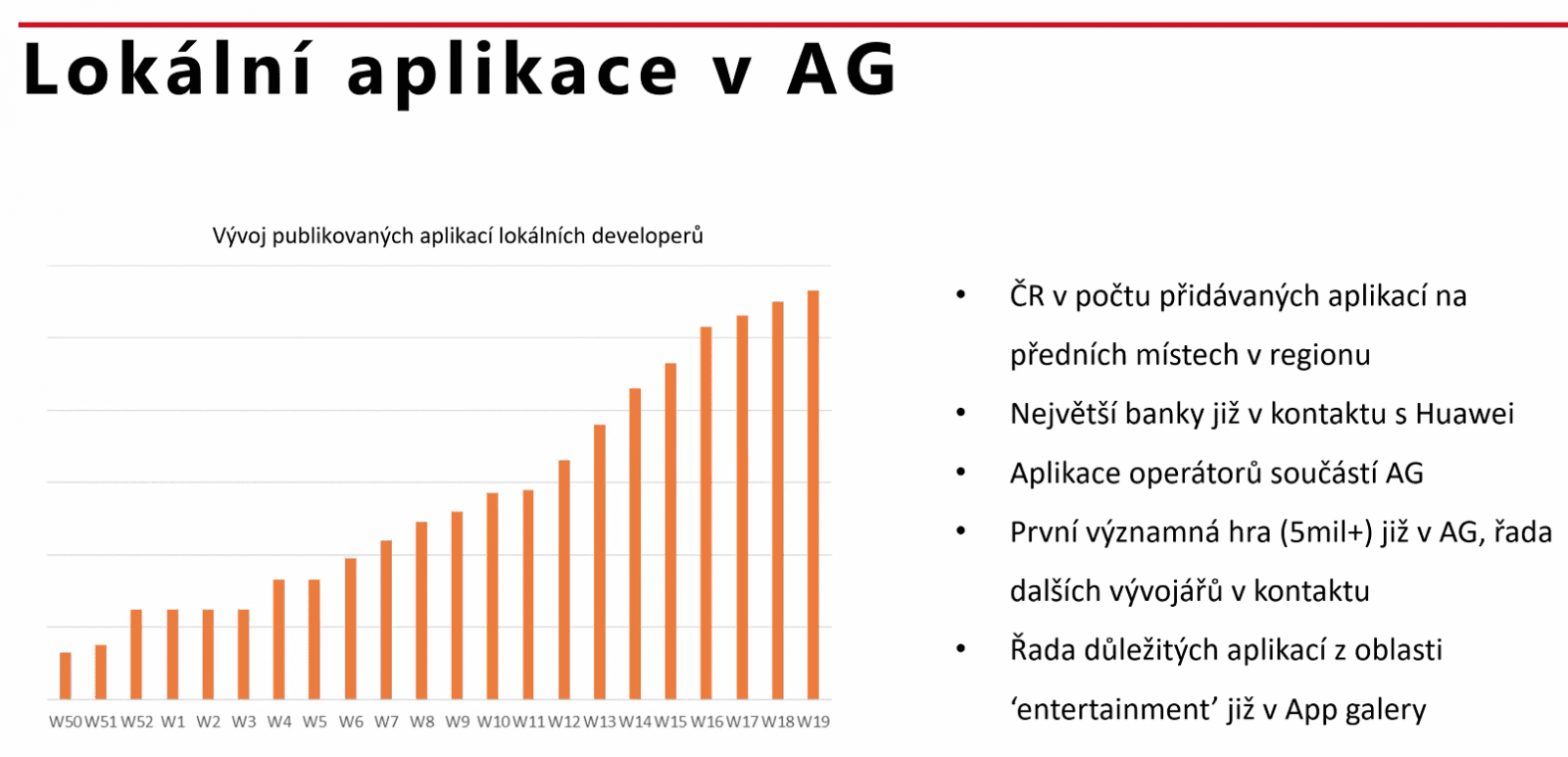 Aktivita a čísla v Huawei App Gallery