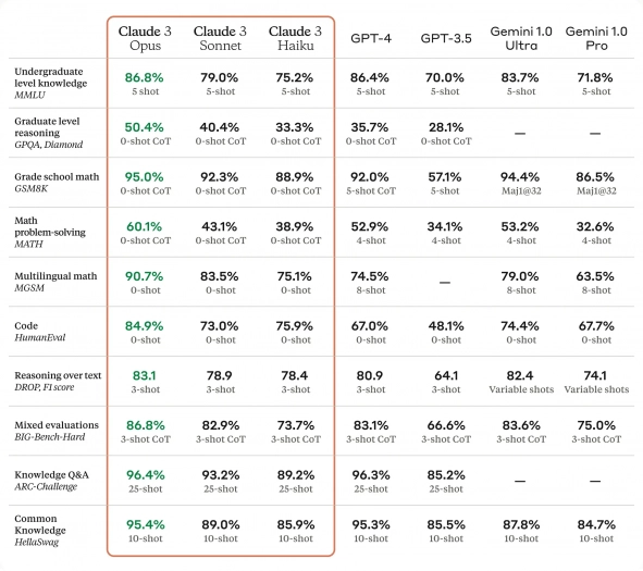 Nejvýkonnější model Opus v mnohém překování i ChatGPT-4