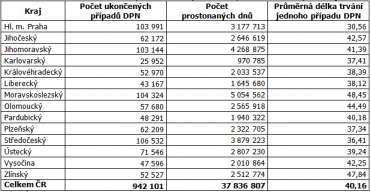 Ukazatele pracovní neschopnosti.