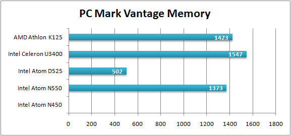 PC Makr Vantage Memory